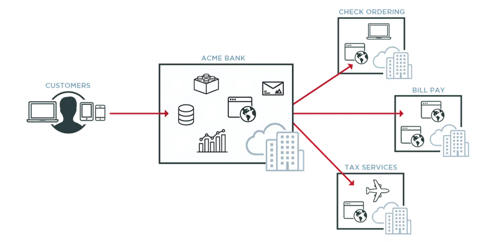 Key Services Accessible Through SSO ID