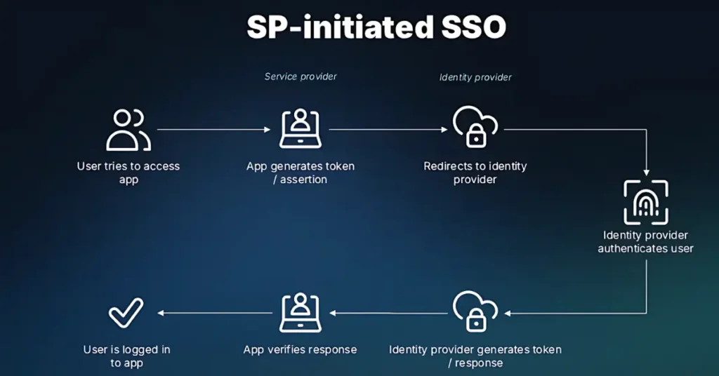 SSO ID क्या है?