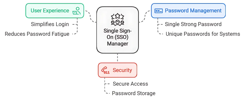 Use Secure Network Connections