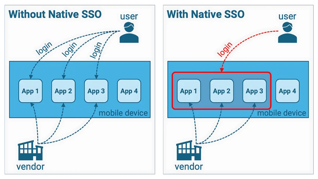 Smooth Update के Tips