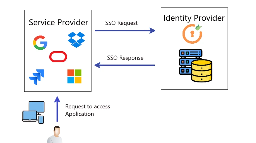 Steps to Remove or Manage Devices Linked to Your SSO ID