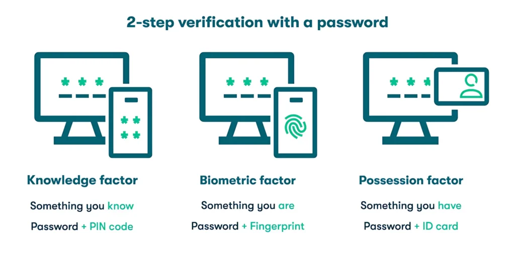 SSO पोर्टल पर Two-Step Verification को सक्षम करने के लिए कदम-दर-कदम मार्गदर्शिका