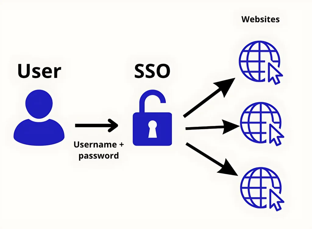 अपना Password सुरक्षित तरीके से सेव करें
