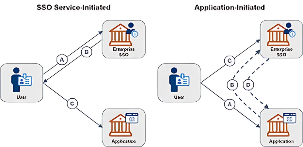 Multiple Channels और Alerts Management